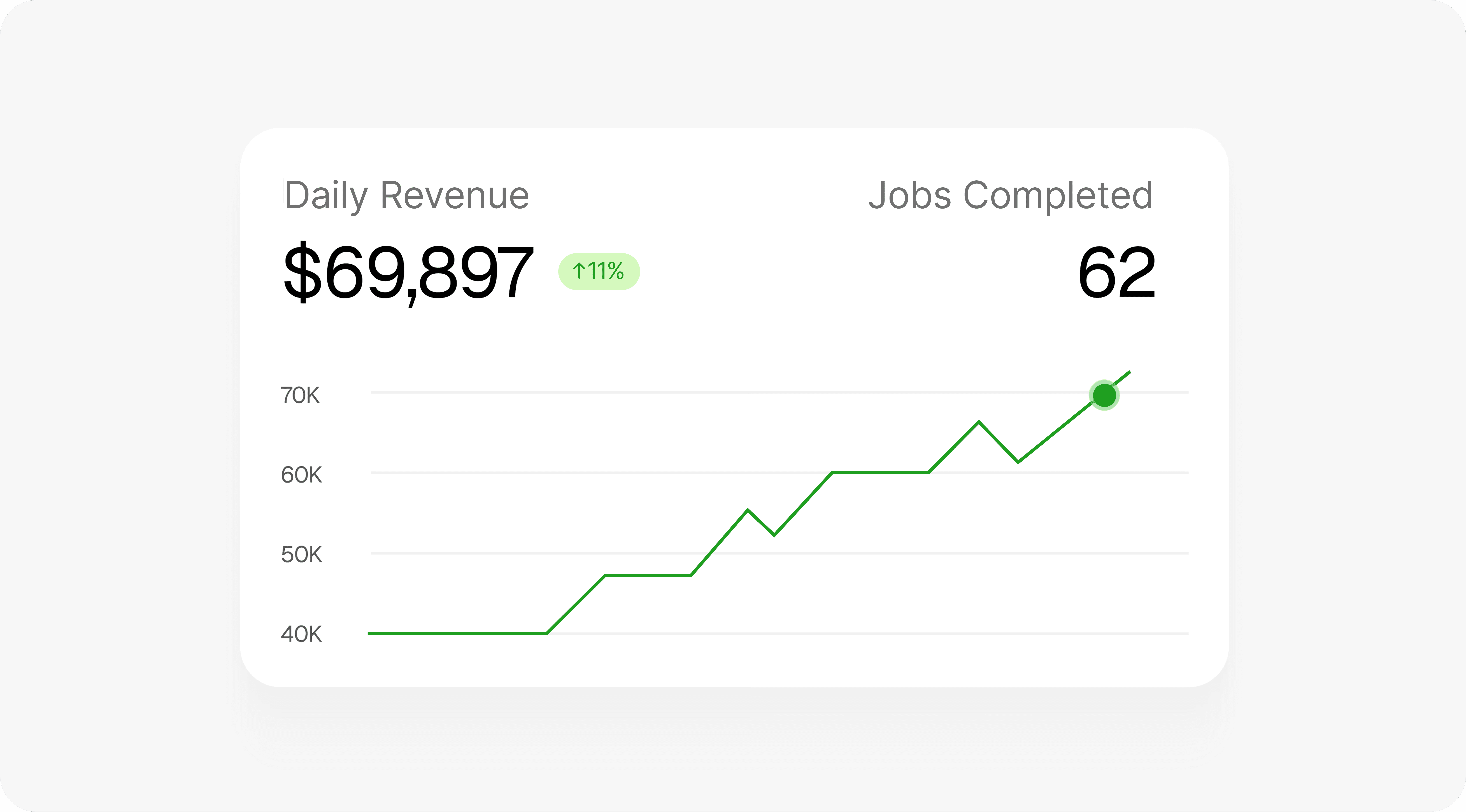 Dashboard showing MRR of $69,897 and 1206 active users with an upward trend graph.